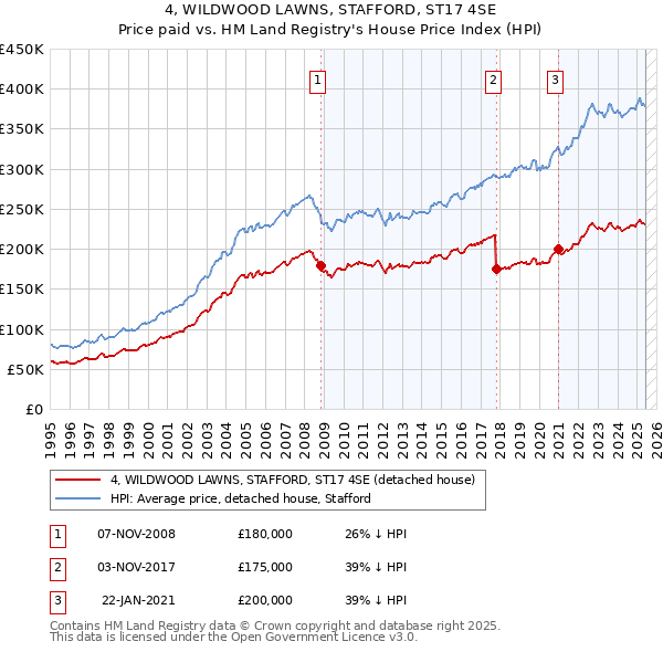 4, WILDWOOD LAWNS, STAFFORD, ST17 4SE: Price paid vs HM Land Registry's House Price Index