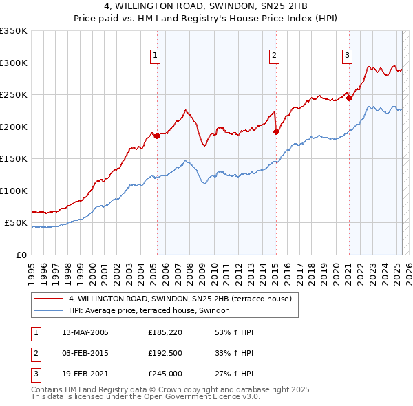 4, WILLINGTON ROAD, SWINDON, SN25 2HB: Price paid vs HM Land Registry's House Price Index