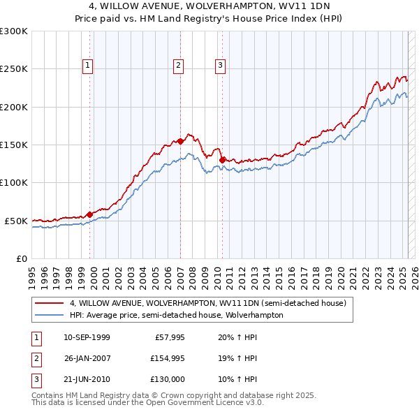 4, WILLOW AVENUE, WOLVERHAMPTON, WV11 1DN: Price paid vs HM Land Registry's House Price Index