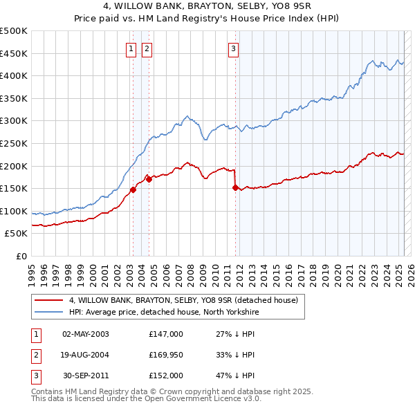 4, WILLOW BANK, BRAYTON, SELBY, YO8 9SR: Price paid vs HM Land Registry's House Price Index