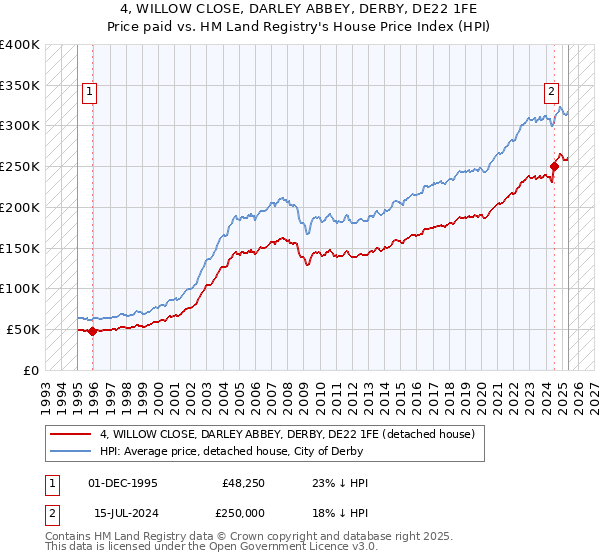 4, WILLOW CLOSE, DARLEY ABBEY, DERBY, DE22 1FE: Price paid vs HM Land Registry's House Price Index