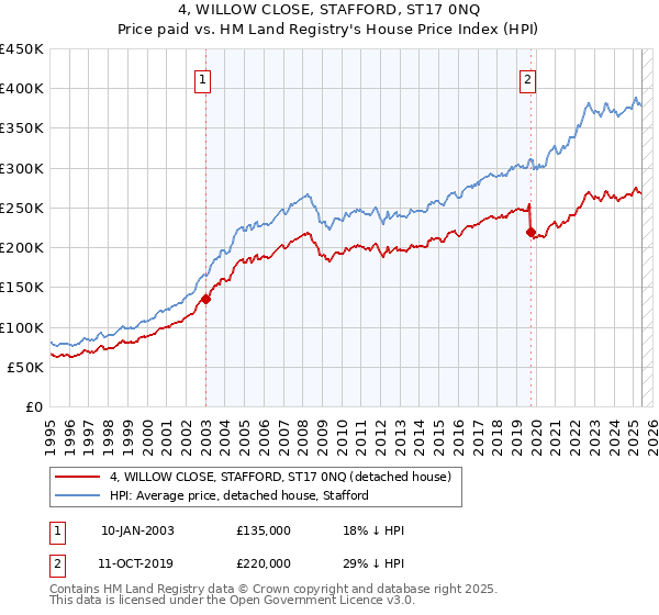 4, WILLOW CLOSE, STAFFORD, ST17 0NQ: Price paid vs HM Land Registry's House Price Index