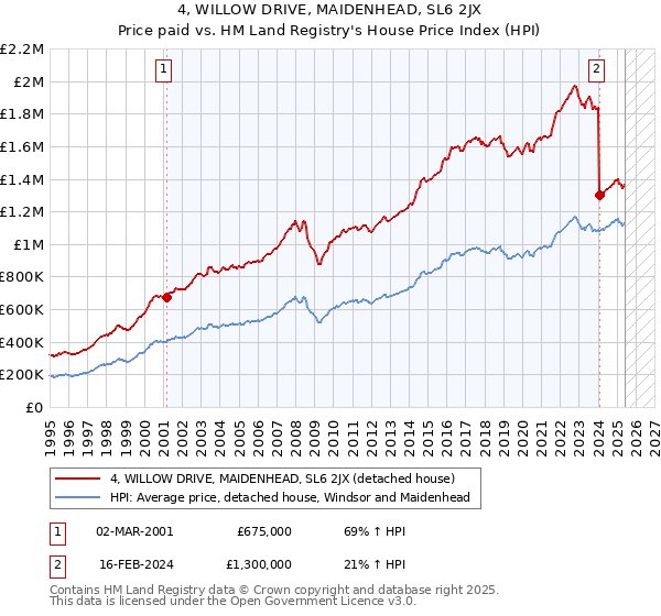 4, WILLOW DRIVE, MAIDENHEAD, SL6 2JX: Price paid vs HM Land Registry's House Price Index