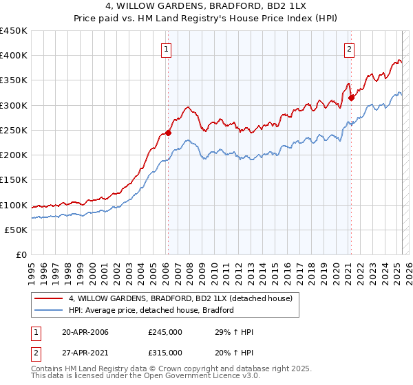 4, WILLOW GARDENS, BRADFORD, BD2 1LX: Price paid vs HM Land Registry's House Price Index