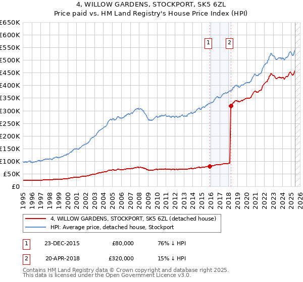4, WILLOW GARDENS, STOCKPORT, SK5 6ZL: Price paid vs HM Land Registry's House Price Index