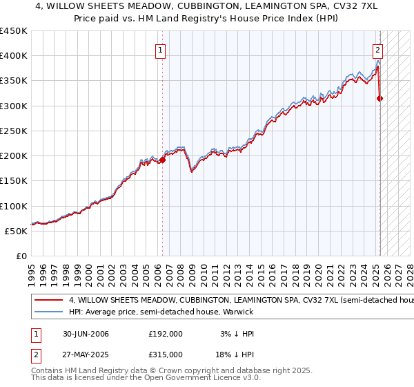 4, WILLOW SHEETS MEADOW, CUBBINGTON, LEAMINGTON SPA, CV32 7XL: Price paid vs HM Land Registry's House Price Index
