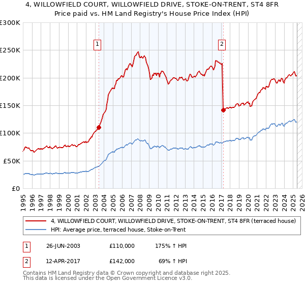 4, WILLOWFIELD COURT, WILLOWFIELD DRIVE, STOKE-ON-TRENT, ST4 8FR: Price paid vs HM Land Registry's House Price Index