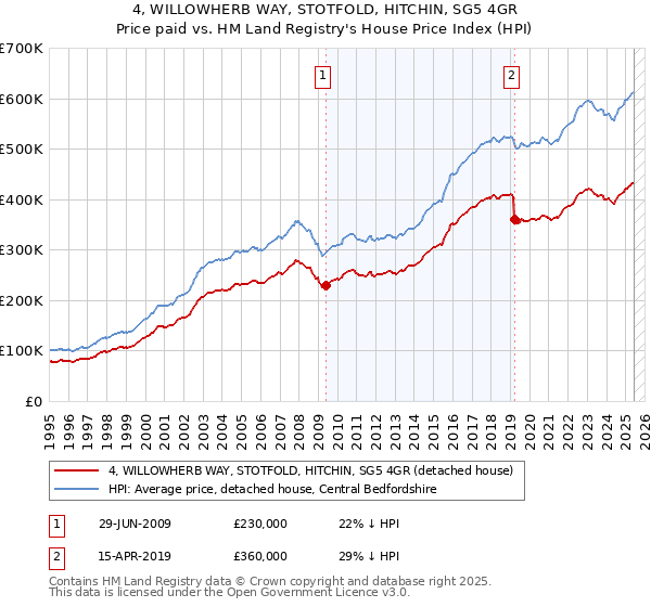 4, WILLOWHERB WAY, STOTFOLD, HITCHIN, SG5 4GR: Price paid vs HM Land Registry's House Price Index