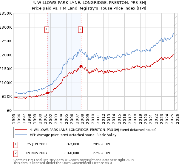 4, WILLOWS PARK LANE, LONGRIDGE, PRESTON, PR3 3HJ: Price paid vs HM Land Registry's House Price Index