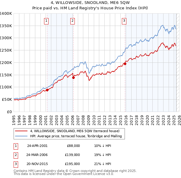 4, WILLOWSIDE, SNODLAND, ME6 5QW: Price paid vs HM Land Registry's House Price Index