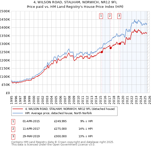 4, WILSON ROAD, STALHAM, NORWICH, NR12 9FL: Price paid vs HM Land Registry's House Price Index