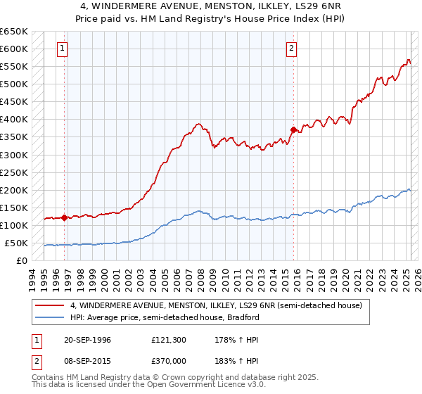 4, WINDERMERE AVENUE, MENSTON, ILKLEY, LS29 6NR: Price paid vs HM Land Registry's House Price Index
