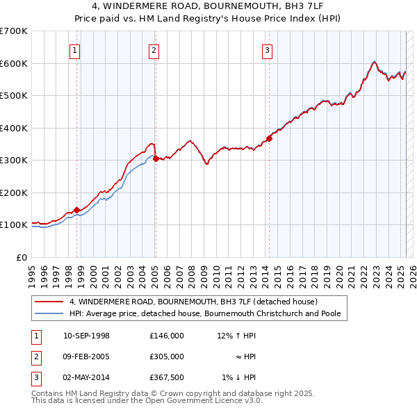4, WINDERMERE ROAD, BOURNEMOUTH, BH3 7LF: Price paid vs HM Land Registry's House Price Index