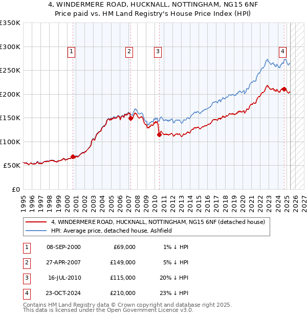 4, WINDERMERE ROAD, HUCKNALL, NOTTINGHAM, NG15 6NF: Price paid vs HM Land Registry's House Price Index