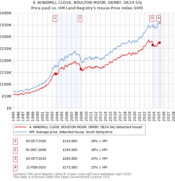 4, WINDMILL CLOSE, BOULTON MOOR, DERBY, DE24 5AJ: Price paid vs HM Land Registry's House Price Index