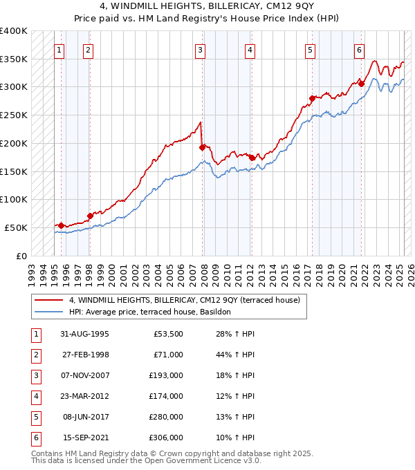 4, WINDMILL HEIGHTS, BILLERICAY, CM12 9QY: Price paid vs HM Land Registry's House Price Index