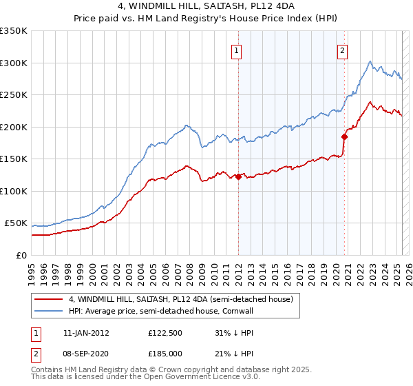 4, WINDMILL HILL, SALTASH, PL12 4DA: Price paid vs HM Land Registry's House Price Index