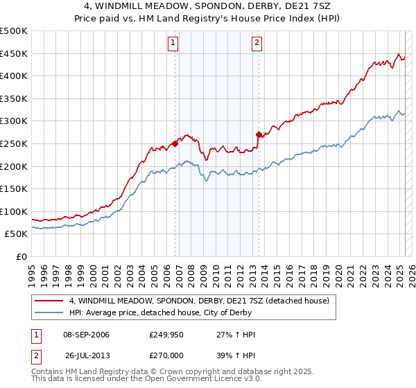 4, WINDMILL MEADOW, SPONDON, DERBY, DE21 7SZ: Price paid vs HM Land Registry's House Price Index