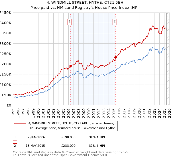 4, WINDMILL STREET, HYTHE, CT21 6BH: Price paid vs HM Land Registry's House Price Index