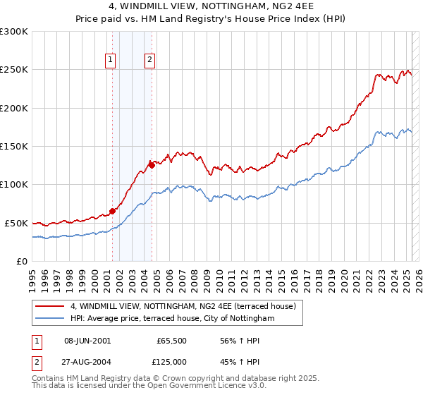 4, WINDMILL VIEW, NOTTINGHAM, NG2 4EE: Price paid vs HM Land Registry's House Price Index