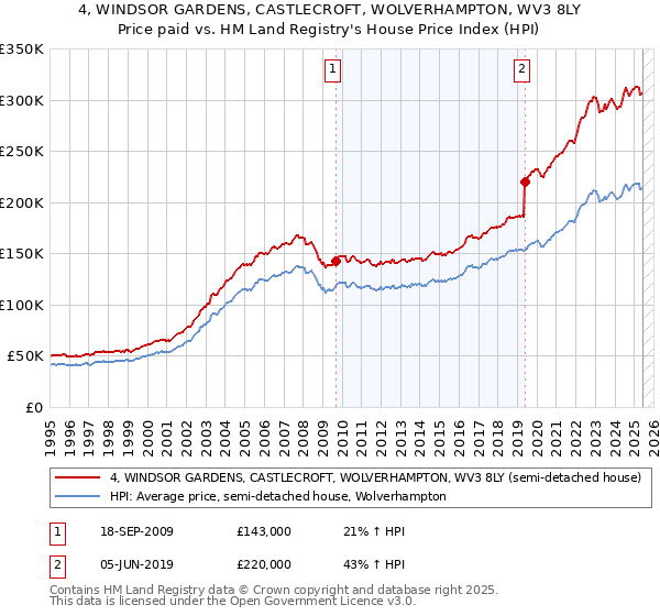 4, WINDSOR GARDENS, CASTLECROFT, WOLVERHAMPTON, WV3 8LY: Price paid vs HM Land Registry's House Price Index