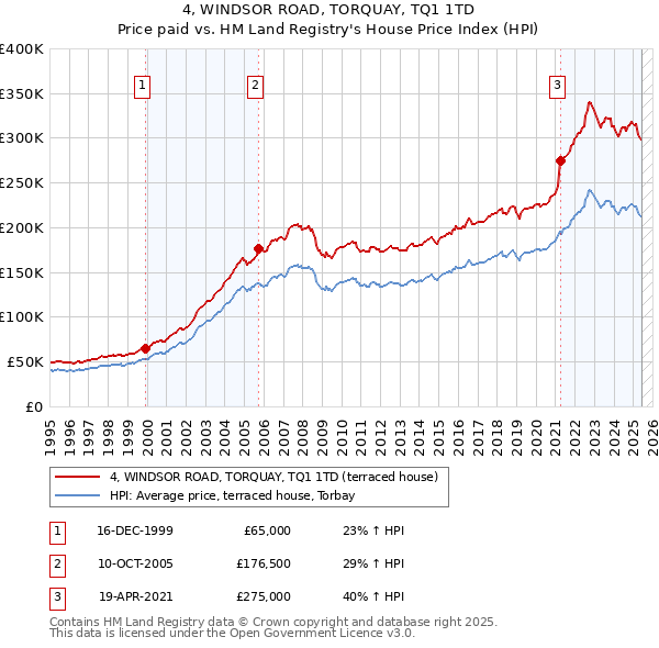 4, WINDSOR ROAD, TORQUAY, TQ1 1TD: Price paid vs HM Land Registry's House Price Index