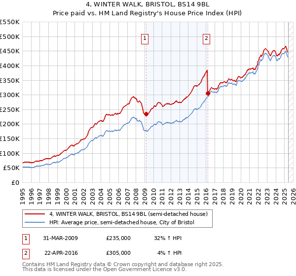 4, WINTER WALK, BRISTOL, BS14 9BL: Price paid vs HM Land Registry's House Price Index