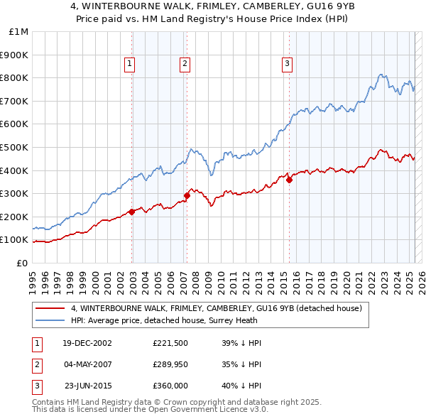 4, WINTERBOURNE WALK, FRIMLEY, CAMBERLEY, GU16 9YB: Price paid vs HM Land Registry's House Price Index