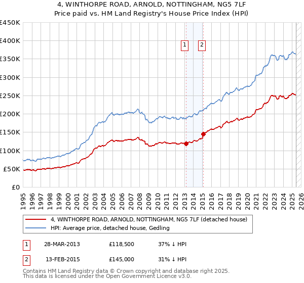 4, WINTHORPE ROAD, ARNOLD, NOTTINGHAM, NG5 7LF: Price paid vs HM Land Registry's House Price Index