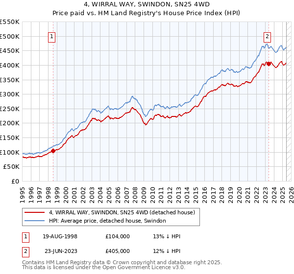 4, WIRRAL WAY, SWINDON, SN25 4WD: Price paid vs HM Land Registry's House Price Index