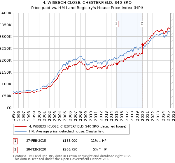 4, WISBECH CLOSE, CHESTERFIELD, S40 3RQ: Price paid vs HM Land Registry's House Price Index
