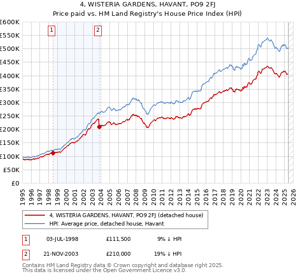 4, WISTERIA GARDENS, HAVANT, PO9 2FJ: Price paid vs HM Land Registry's House Price Index