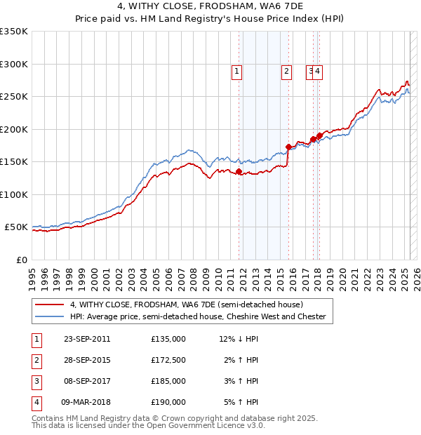 4, WITHY CLOSE, FRODSHAM, WA6 7DE: Price paid vs HM Land Registry's House Price Index