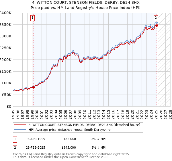 4, WITTON COURT, STENSON FIELDS, DERBY, DE24 3HX: Price paid vs HM Land Registry's House Price Index