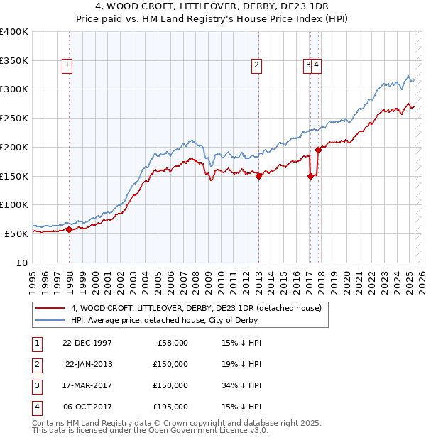 4, WOOD CROFT, LITTLEOVER, DERBY, DE23 1DR: Price paid vs HM Land Registry's House Price Index