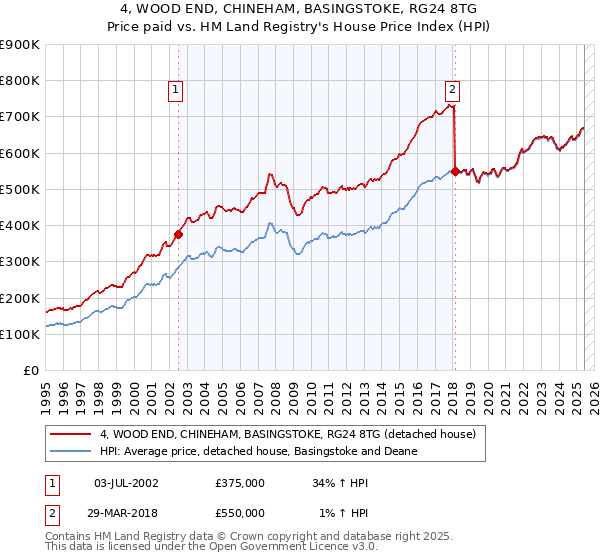 4, WOOD END, CHINEHAM, BASINGSTOKE, RG24 8TG: Price paid vs HM Land Registry's House Price Index