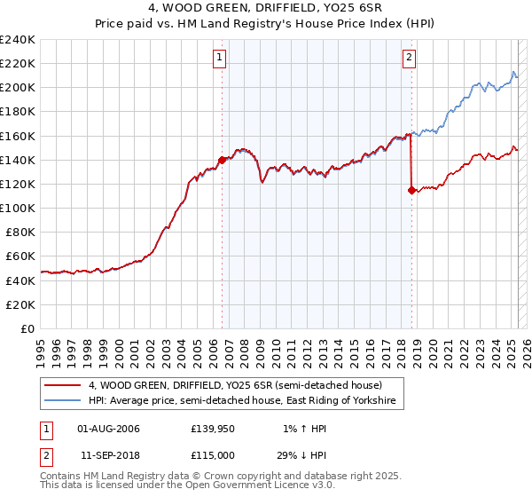 4, WOOD GREEN, DRIFFIELD, YO25 6SR: Price paid vs HM Land Registry's House Price Index