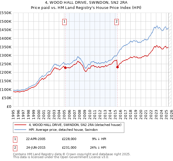 4, WOOD HALL DRIVE, SWINDON, SN2 2RA: Price paid vs HM Land Registry's House Price Index