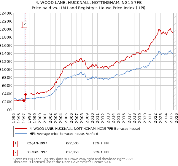 4, WOOD LANE, HUCKNALL, NOTTINGHAM, NG15 7FB: Price paid vs HM Land Registry's House Price Index