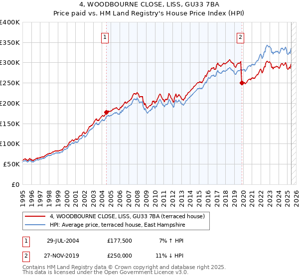 4, WOODBOURNE CLOSE, LISS, GU33 7BA: Price paid vs HM Land Registry's House Price Index