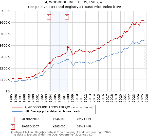 4, WOODBOURNE, LEEDS, LS8 2JW: Price paid vs HM Land Registry's House Price Index