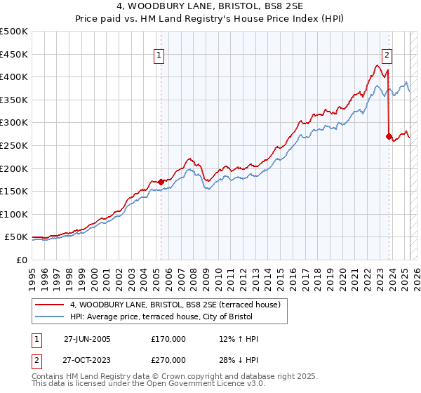 4, WOODBURY LANE, BRISTOL, BS8 2SE: Price paid vs HM Land Registry's House Price Index