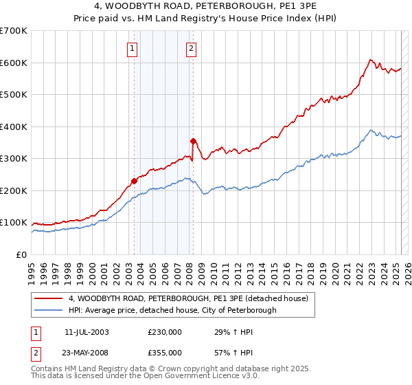 4, WOODBYTH ROAD, PETERBOROUGH, PE1 3PE: Price paid vs HM Land Registry's House Price Index