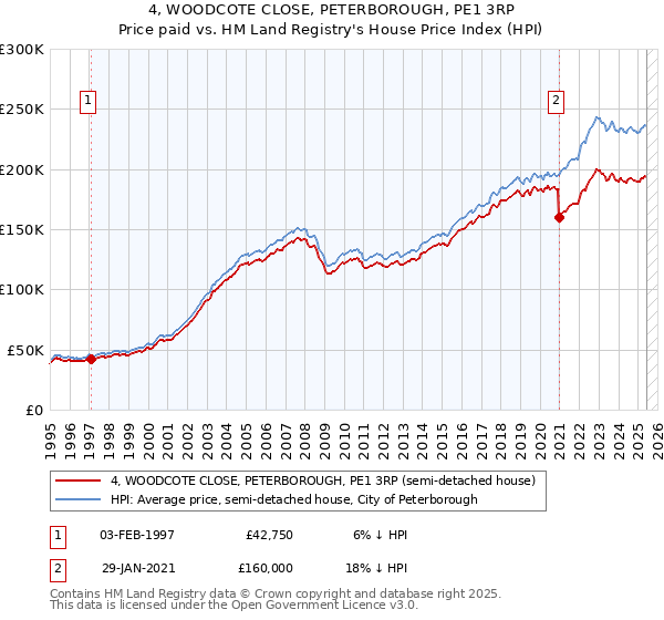 4, WOODCOTE CLOSE, PETERBOROUGH, PE1 3RP: Price paid vs HM Land Registry's House Price Index