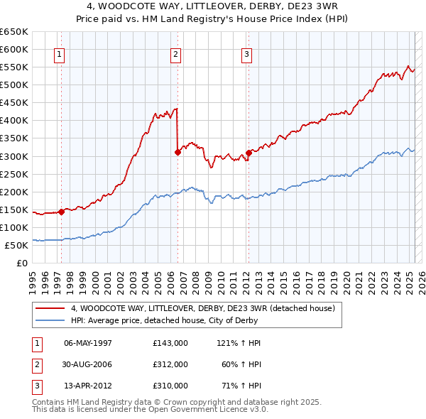 4, WOODCOTE WAY, LITTLEOVER, DERBY, DE23 3WR: Price paid vs HM Land Registry's House Price Index