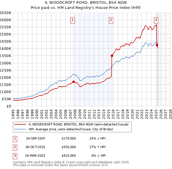 4, WOODCROFT ROAD, BRISTOL, BS4 4QW: Price paid vs HM Land Registry's House Price Index