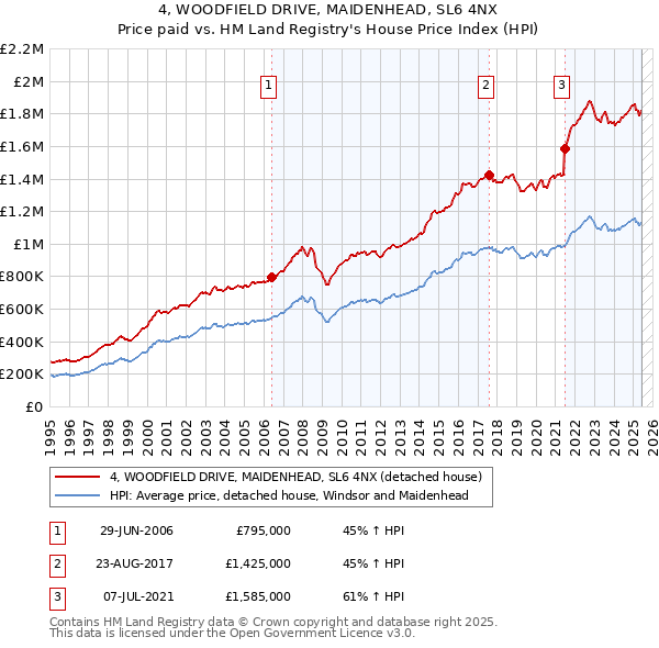 4, WOODFIELD DRIVE, MAIDENHEAD, SL6 4NX: Price paid vs HM Land Registry's House Price Index