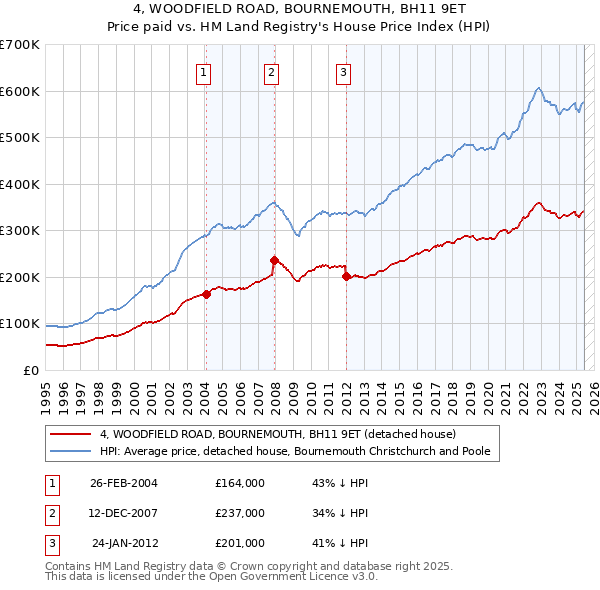 4, WOODFIELD ROAD, BOURNEMOUTH, BH11 9ET: Price paid vs HM Land Registry's House Price Index