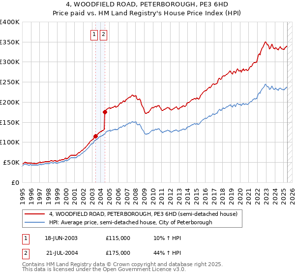 4, WOODFIELD ROAD, PETERBOROUGH, PE3 6HD: Price paid vs HM Land Registry's House Price Index