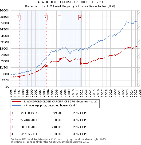 4, WOODFORD CLOSE, CARDIFF, CF5 2PH: Price paid vs HM Land Registry's House Price Index